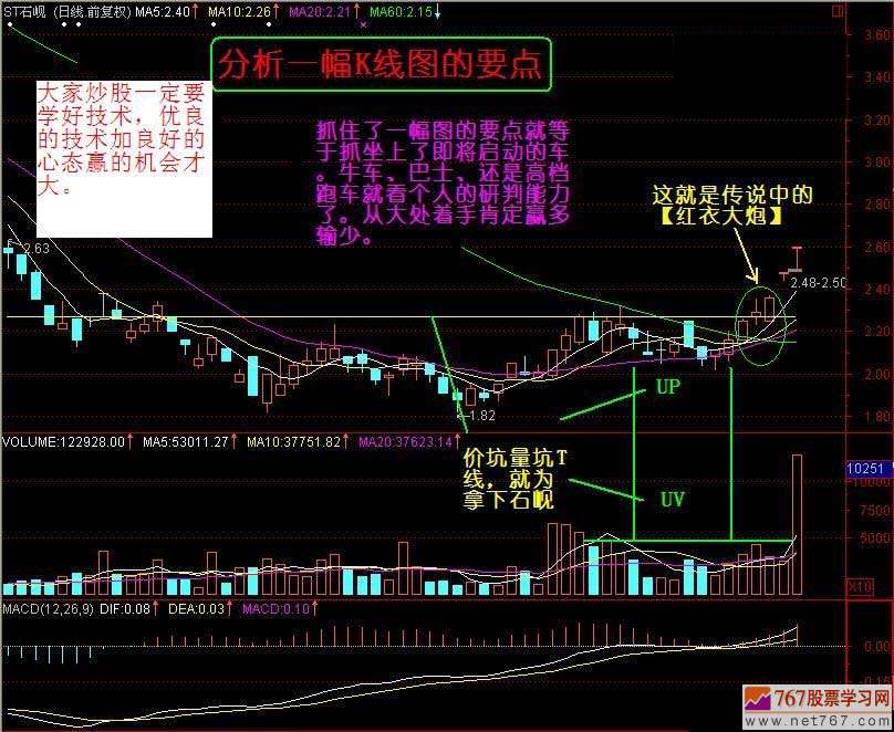 新手怎么学炒股