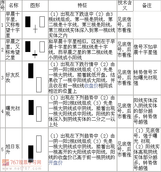 70个基本股票K线形态分析(图)