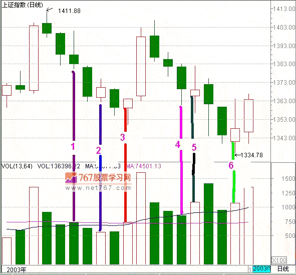 成交量与K线结合分析案例(图解)