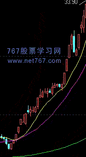 股票行情呼几种基本走势及发现作(图解)