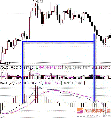 MACD指标判断股票强弱势(图解)