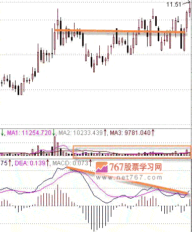 MACD指标判断股票强弱势(图解)