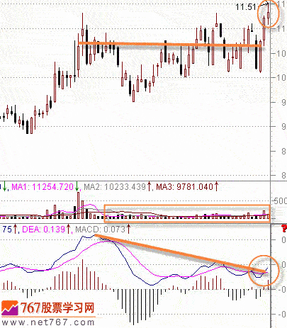 MACD指标判断股票强弱势(图解)