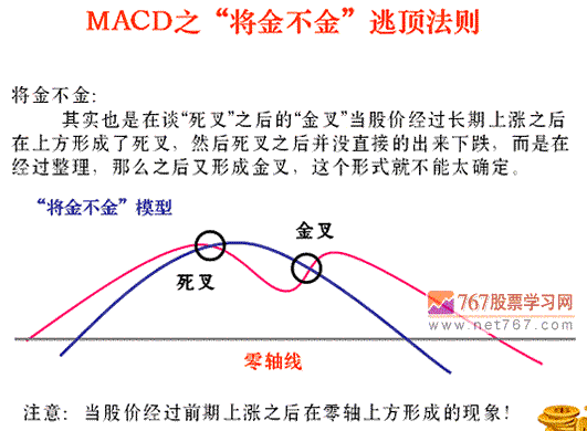 MACD未金不金逃顶法(图解)