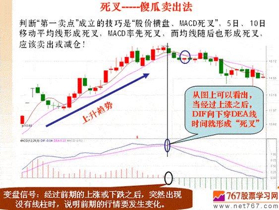 MACD未金不金逃顶法(图解)