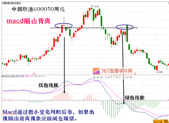 MACD指标5种背离分析(图解)