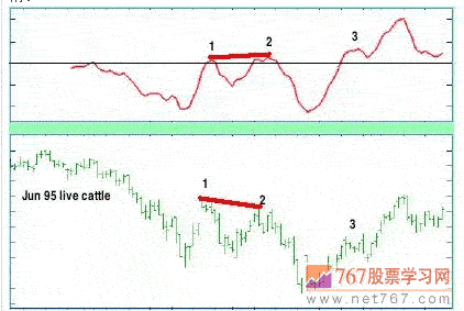 MACD背离技术分析(图解)