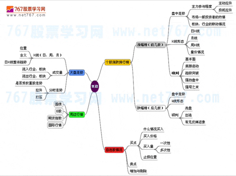 复盘