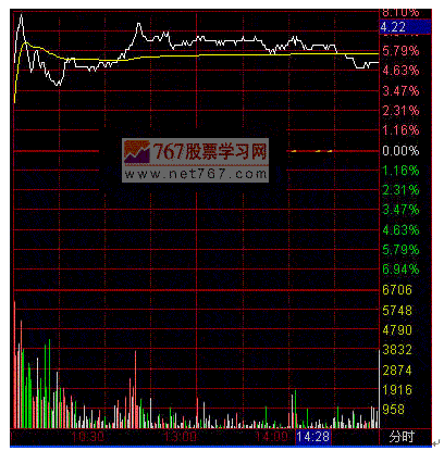 分时图走势分析5例(图解)