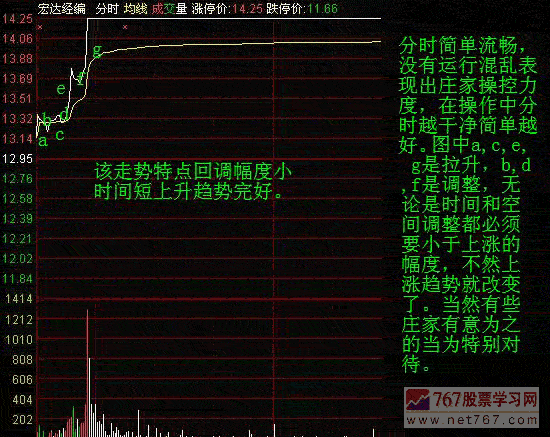 分时图教程:分时调整形态(图解)