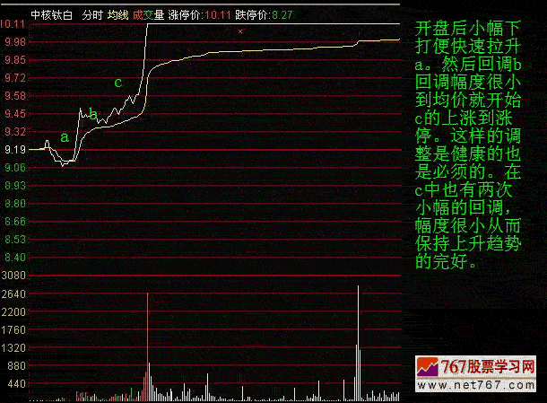 分时图教程 分时调整形态(图解)