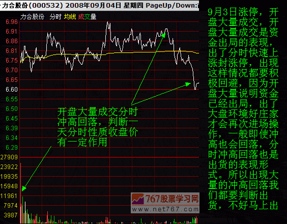 分时图教程 分时图出货形态(图解)