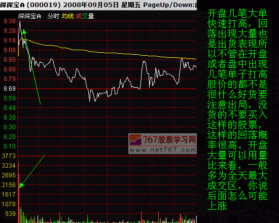 分时图教程 分时图出货形态(图解)