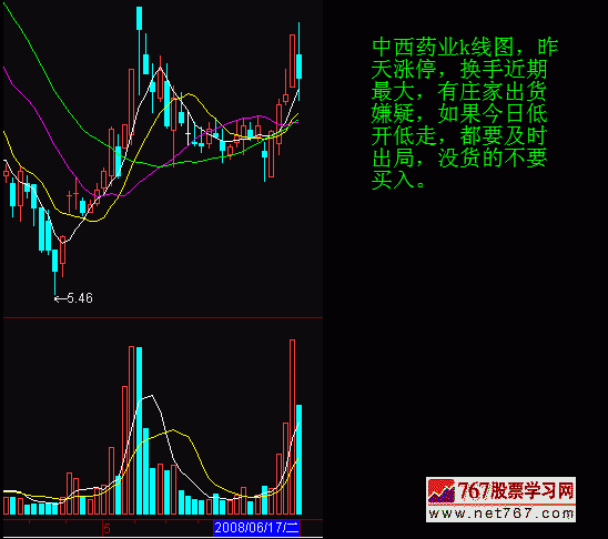 分时图教程 低开呼意义(图解)