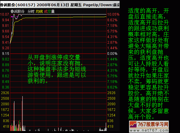 分时图教程 高开呼意义(图解)