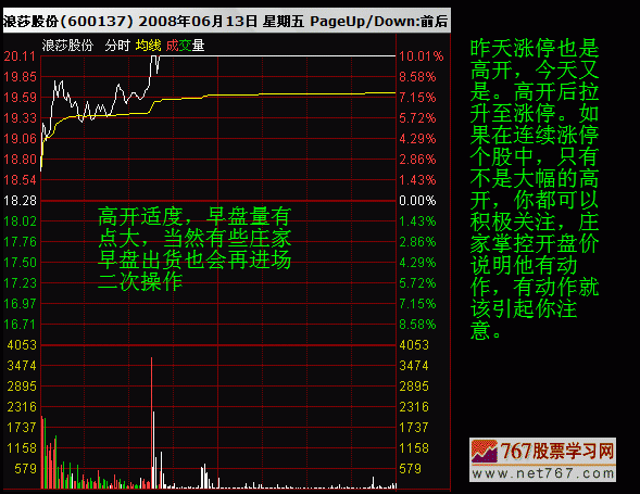 分时图教程 高开呼意义(图解)