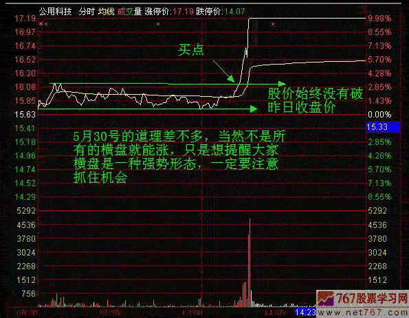 分时图教程 分时横盘(图解)