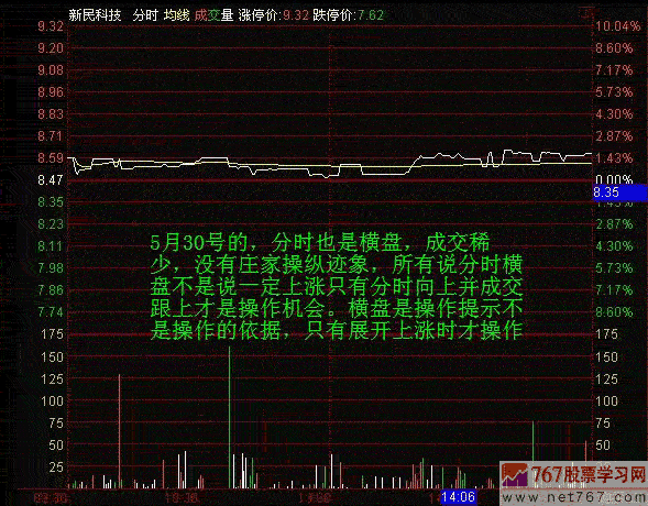 分时图教程 分时横盘(图解)