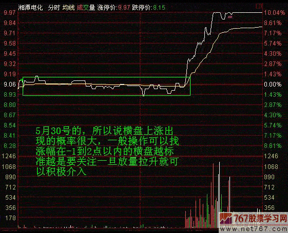 分时图教程 分时横盘(图解)