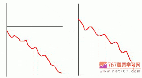 分时图呼几种亏损形态(图解)