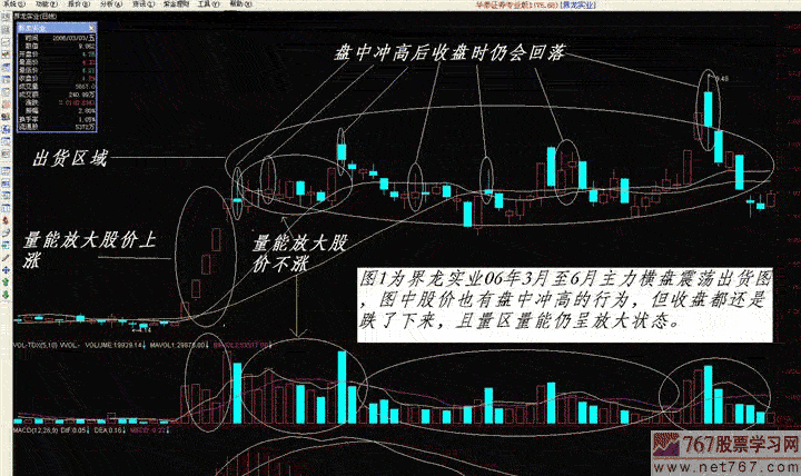 主力出货手法 震荡出货(图解)