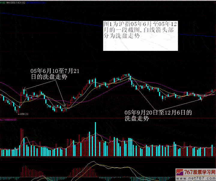 主力洗盘k线形态及分时图(图解)