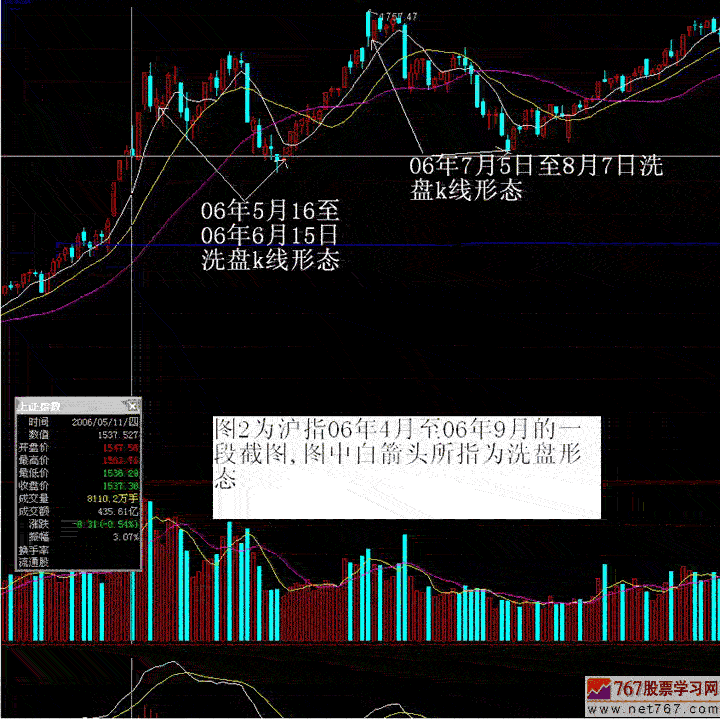 主力洗盘k线形态及分时图(图解)