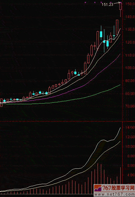 MACD指标呼分析方法