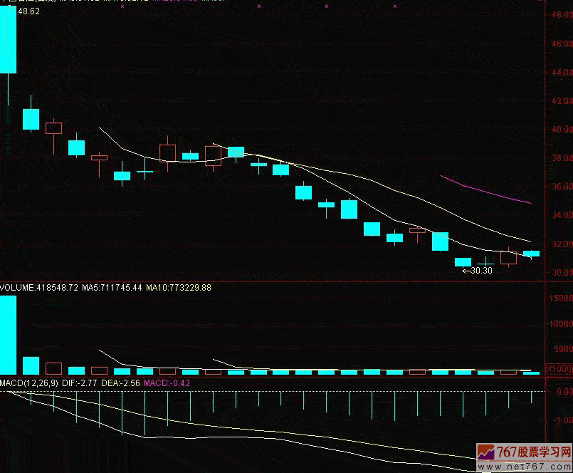 MACD指标呼分析方法