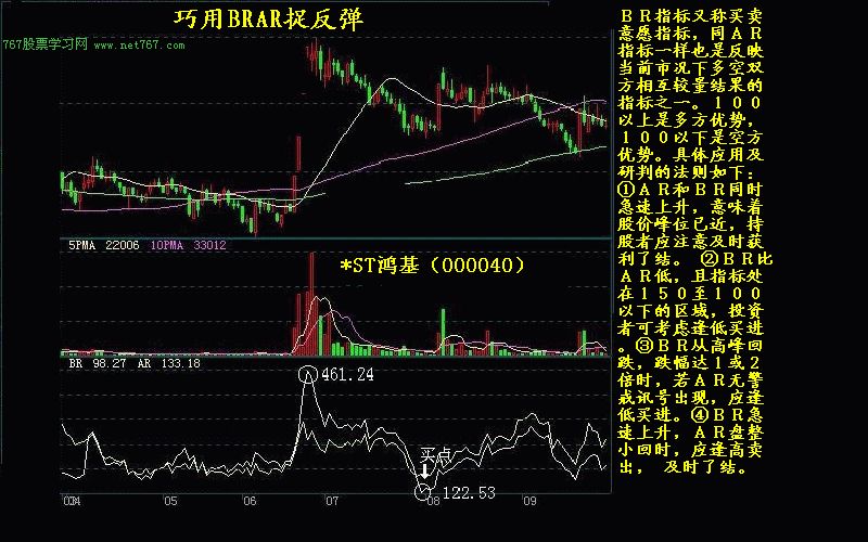 巧用BRAR指标捉反弹(图解)