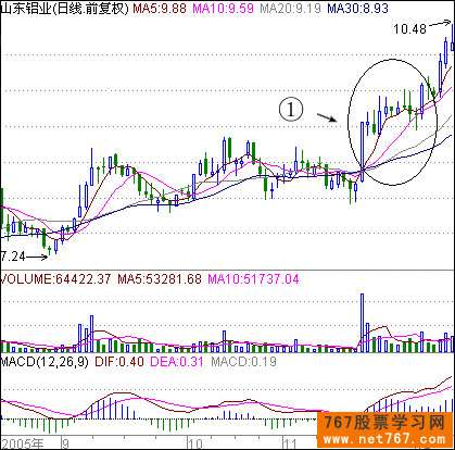均线多头排列选股法(图解)
