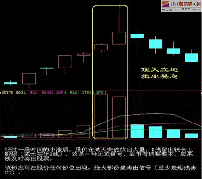 股票K线图卖点16例(图解)