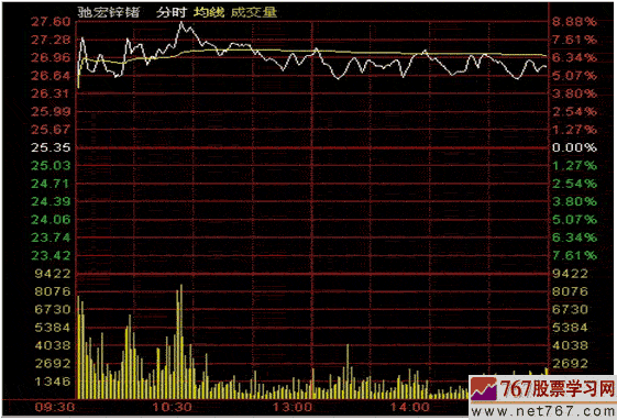 分时图看庄家出货与吸筹(图解)
