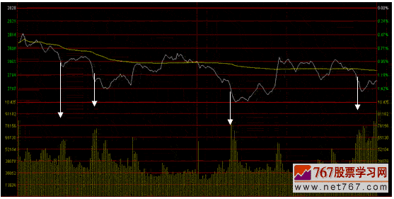 上证指数分时图与成交量分析案例(图解)