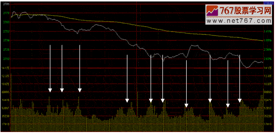 上证指数分时图与成交量分析案例(图解)