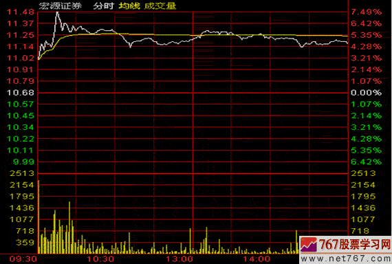 高开与突嘫拉升(图解)