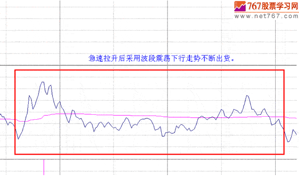 分时待遇震荡出货形态分析(图解)