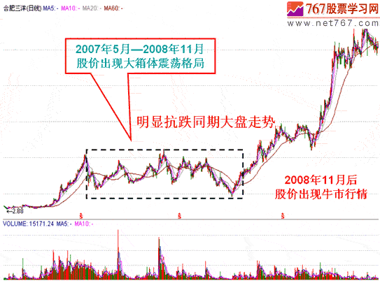 弱势茹何选牛股(图解)