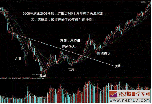 头肩顶与头肩底k线形态(图解)