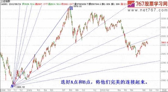 江恩角度线与江恩箱(图解)