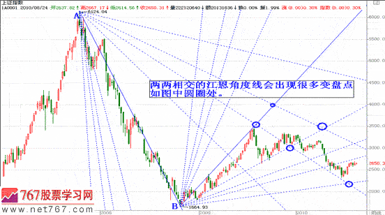 江恩角度线