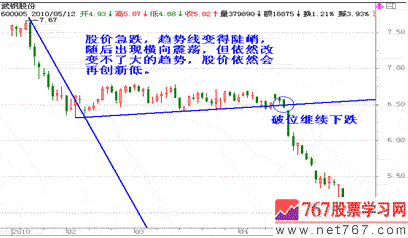 什么是趋势 趋势线呼画法(图) 股票