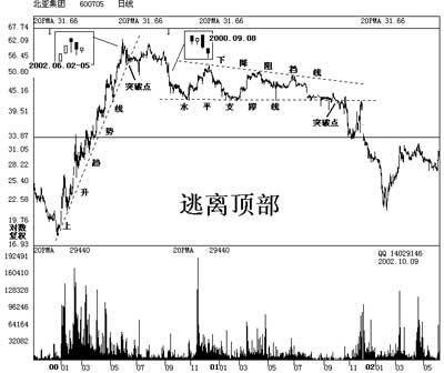 茹何利用趋势线和K线图逃顶(图)