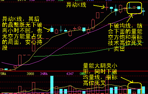 60分钟K线卖出股票技巧(图解) 股票