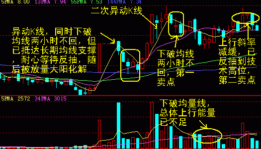 60分钟K线卖出股票技巧(图解) 股票