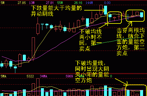 60分钟K线