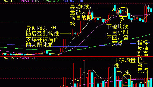 60分钟K线