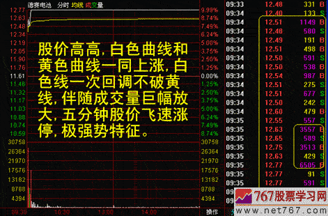 分时图分析股票企涨点(图解)