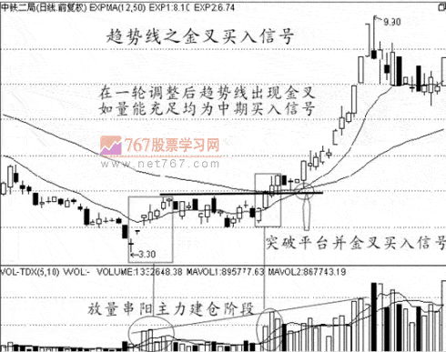 趋势线6种买入信号(图解)