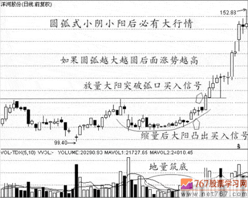 K线图买入信号
